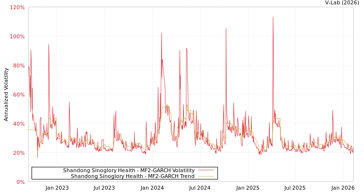 graph of Shandong Sinoglory Health MF2-GARCH