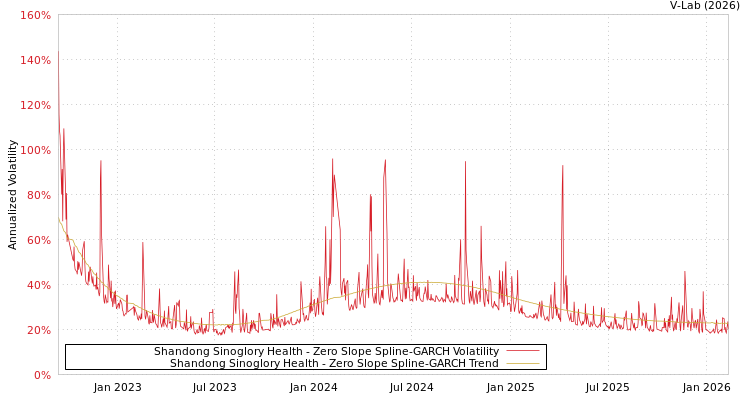 graph of Shandong Sinoglory Health S0GARCH