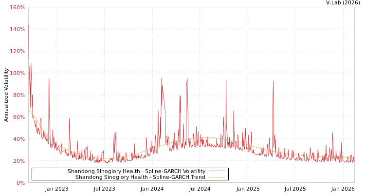 graph of Shandong Sinoglory Health SGARCH
