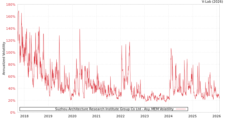 graph of Suzhou Architecture Research Institute Group Co Ltd AMEM