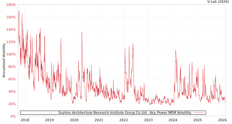 graph of Suzhou Architecture Research Institute Group Co Ltd APMEM