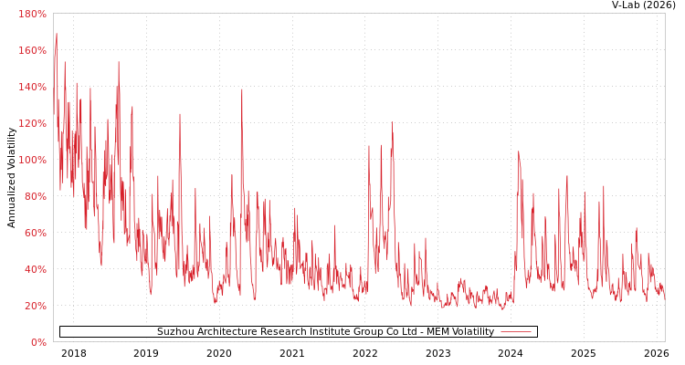 graph of Suzhou Architecture Research Institute Group Co Ltd MEM