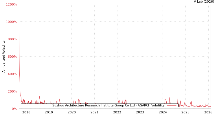 graph of Suzhou Architecture Research Institute Group Co Ltd AGARCH