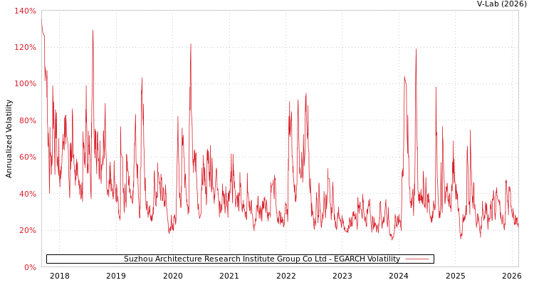 graph of Suzhou Architecture Research Institute Group Co Ltd EGARCH