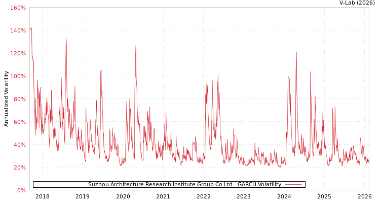 graph of Suzhou Architecture Research Institute Group Co Ltd GARCH
