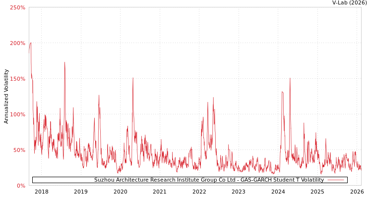 graph of Suzhou Architecture Research Institute Group Co Ltd GAS-GARCH-T