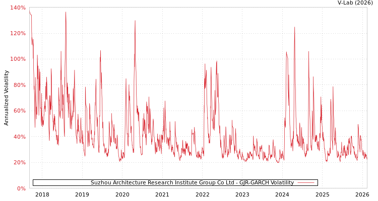 graph of Suzhou Architecture Research Institute Group Co Ltd GJR-GARCH
