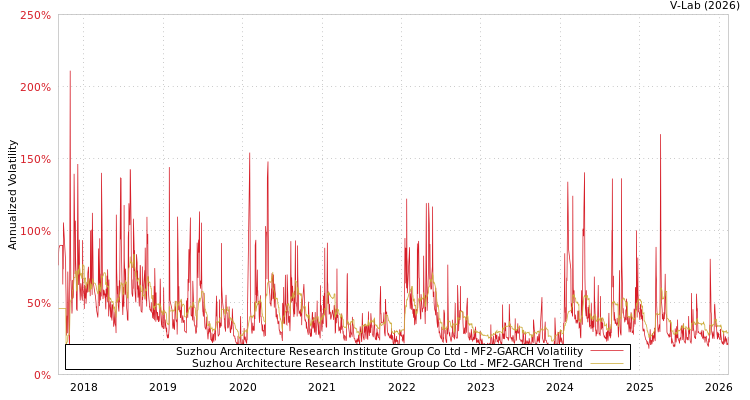 graph of Suzhou Architecture Research Institute Group Co Ltd MF2-GARCH