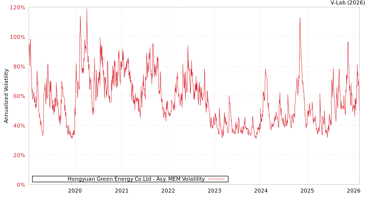 graph of Hongyuan Green Energy Co Ltd AMEM