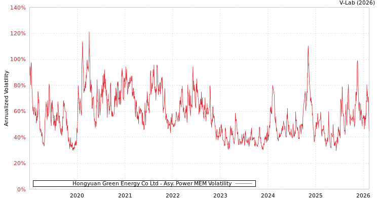 graph of Hongyuan Green Energy Co Ltd APMEM