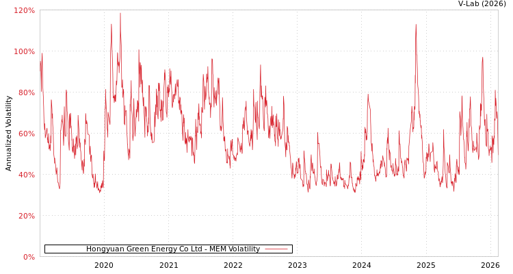 graph of Hongyuan Green Energy Co Ltd MEM