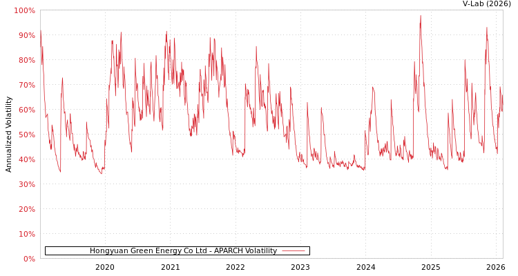 graph of Hongyuan Green Energy Co Ltd APARCH