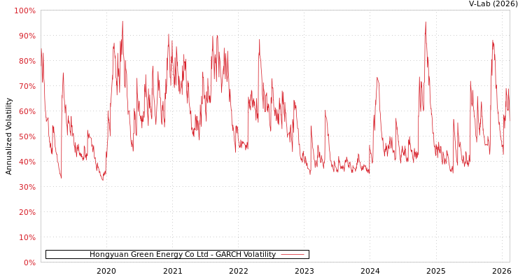 graph of Hongyuan Green Energy Co Ltd GARCH