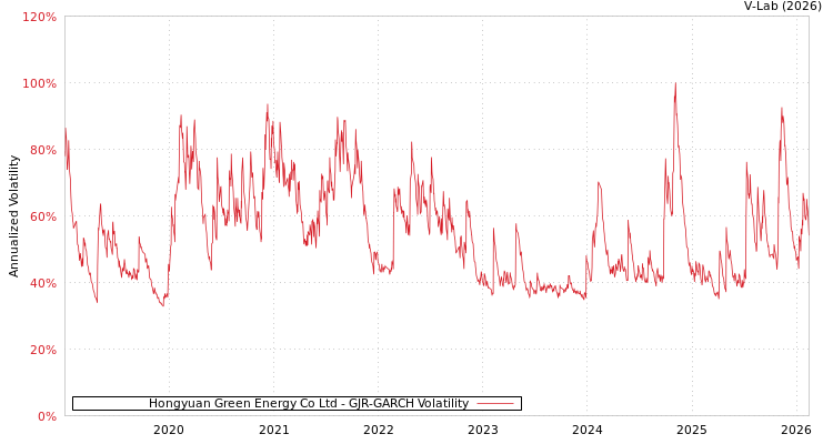 graph of Hongyuan Green Energy Co Ltd GJR-GARCH