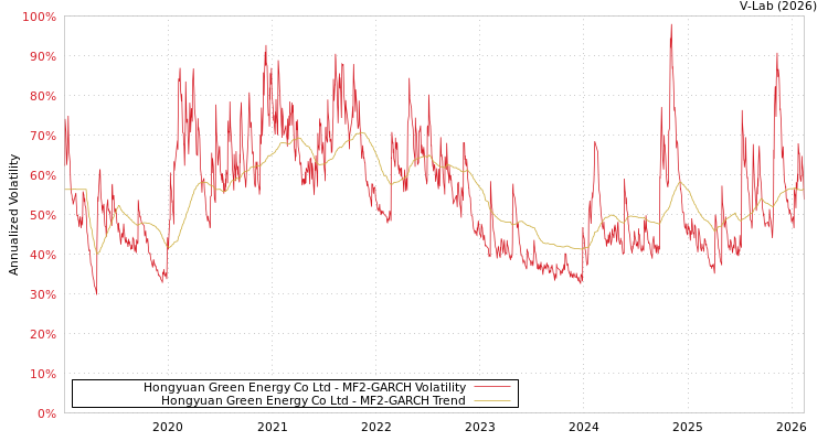 graph of Hongyuan Green Energy Co Ltd MF2-GARCH
