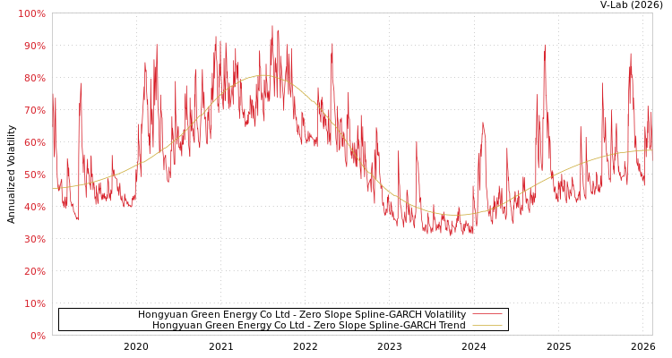 graph of Hongyuan Green Energy Co Ltd S0GARCH