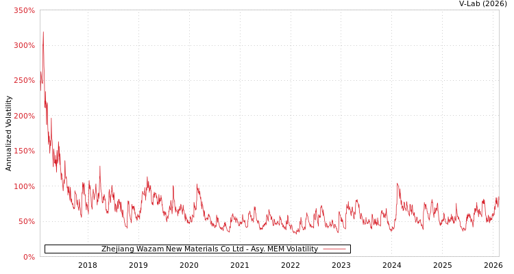 graph of Zhejiang Wazam New Materials Co Ltd AMEM