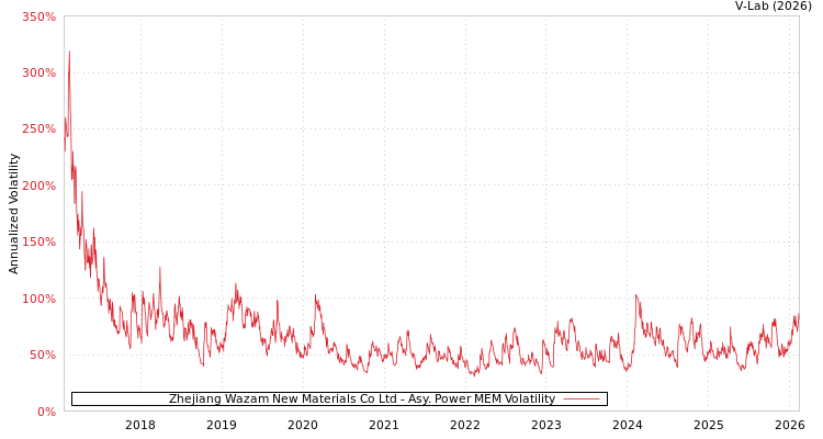 graph of Zhejiang Wazam New Materials Co Ltd APMEM