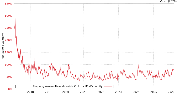 graph of Zhejiang Wazam New Materials Co Ltd MEM