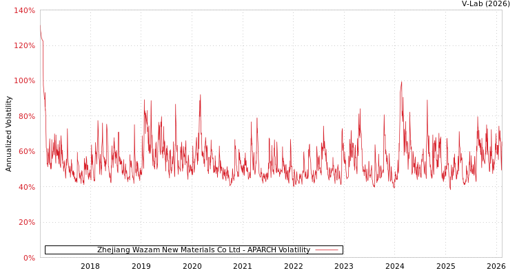 graph of Zhejiang Wazam New Materials Co Ltd APARCH