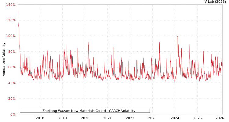 graph of Zhejiang Wazam New Materials Co Ltd GARCH