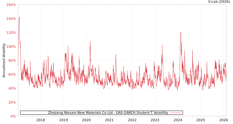 graph of Zhejiang Wazam New Materials Co Ltd GAS-GARCH-T
