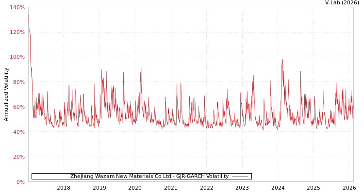 graph of Zhejiang Wazam New Materials Co Ltd GJR-GARCH