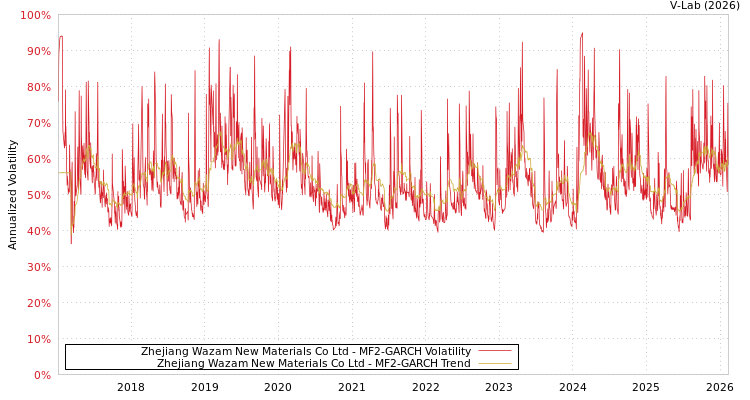 graph of Zhejiang Wazam New Materials Co Ltd MF2-GARCH