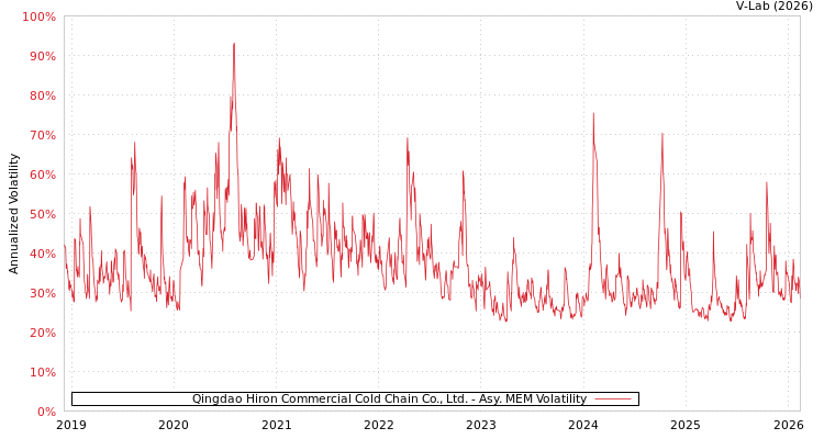 graph of Qingdao Hiron Commercial Cold Chain Co., Ltd. AMEM
