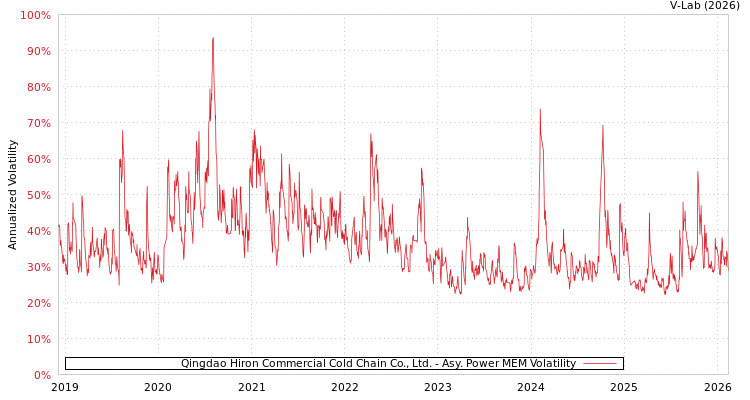 graph of Qingdao Hiron Commercial Cold Chain Co., Ltd. APMEM