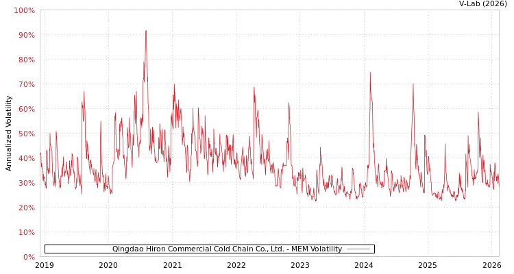 graph of Qingdao Hiron Commercial Cold Chain Co., Ltd. MEM