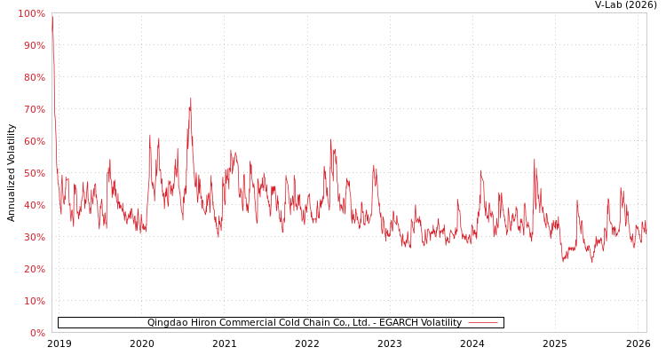 graph of Qingdao Hiron Commercial Cold Chain Co., Ltd. EGARCH
