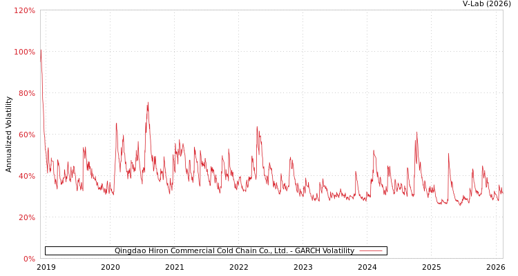 graph of Qingdao Hiron Commercial Cold Chain Co., Ltd. GARCH