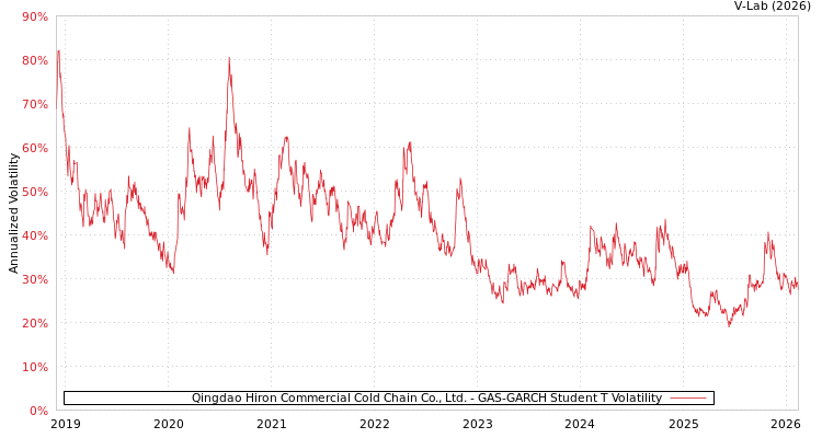 graph of Qingdao Hiron Commercial Cold Chain Co., Ltd. GAS-GARCH-T
