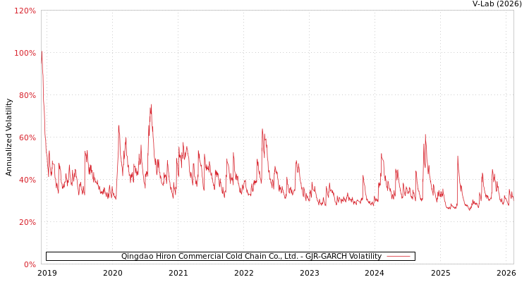 graph of Qingdao Hiron Commercial Cold Chain Co., Ltd. GJR-GARCH