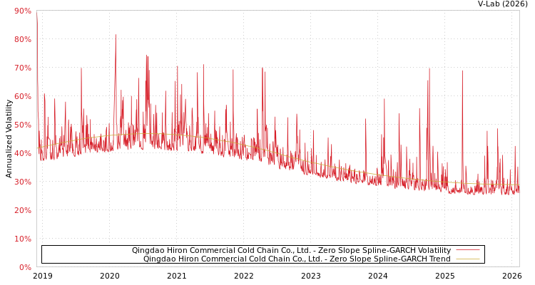 graph of Qingdao Hiron Commercial Cold Chain Co., Ltd. S0GARCH