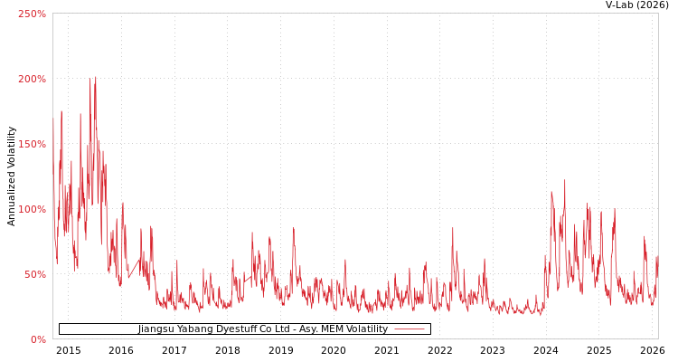 graph of Jiangsu Yabang Dyestuff Co Ltd AMEM