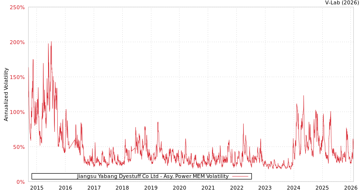 graph of Jiangsu Yabang Dyestuff Co Ltd APMEM