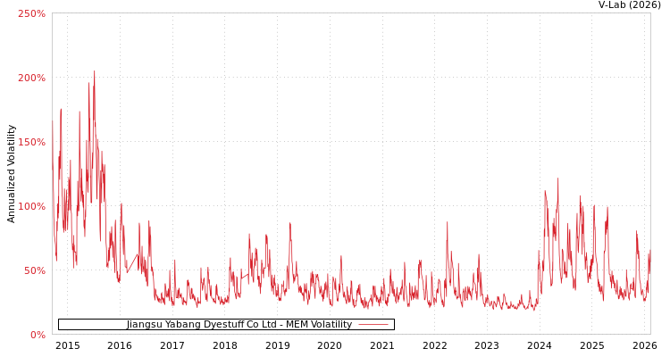 graph of Jiangsu Yabang Dyestuff Co Ltd MEM