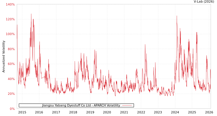 graph of Jiangsu Yabang Dyestuff Co Ltd APARCH