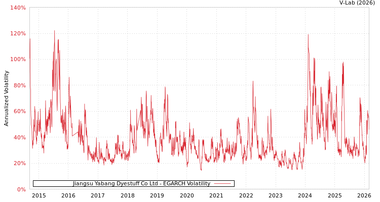 graph of Jiangsu Yabang Dyestuff Co Ltd EGARCH