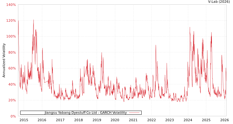 graph of Jiangsu Yabang Dyestuff Co Ltd GARCH