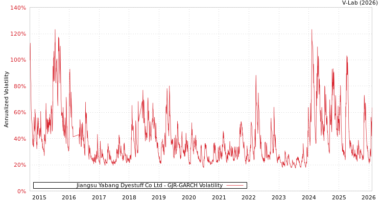 graph of Jiangsu Yabang Dyestuff Co Ltd GJR-GARCH