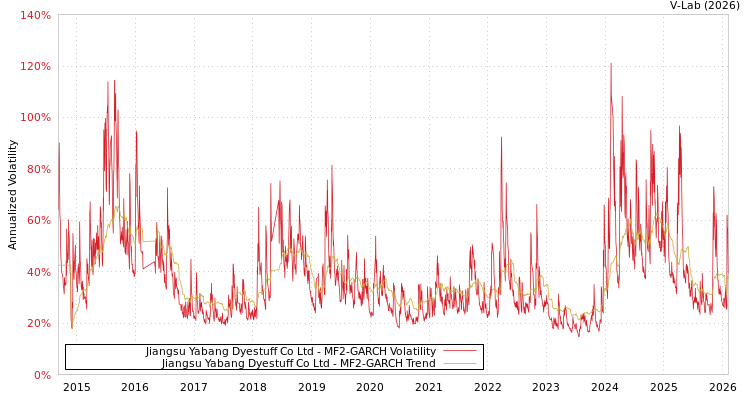 graph of Jiangsu Yabang Dyestuff Co Ltd MF2-GARCH