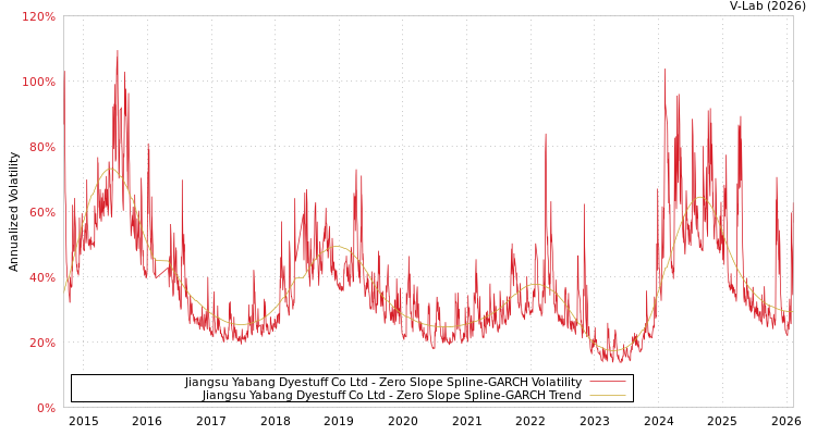 graph of Jiangsu Yabang Dyestuff Co Ltd S0GARCH