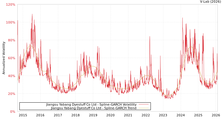 graph of Jiangsu Yabang Dyestuff Co Ltd SGARCH