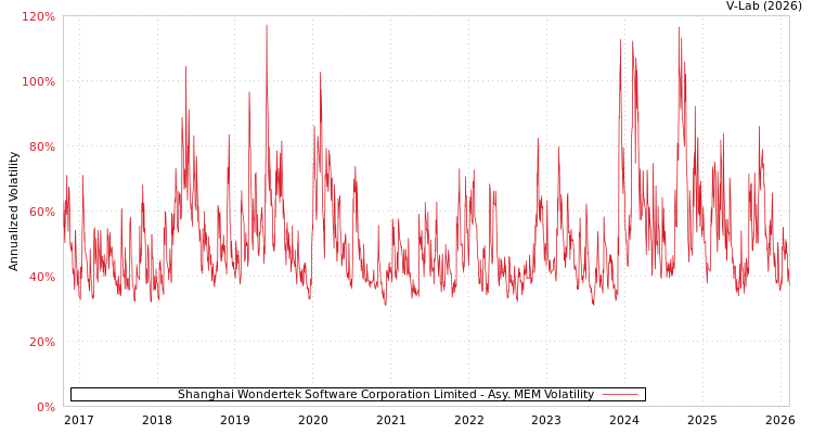 graph of Shanghai Wondertek Software Corporation Limited AMEM