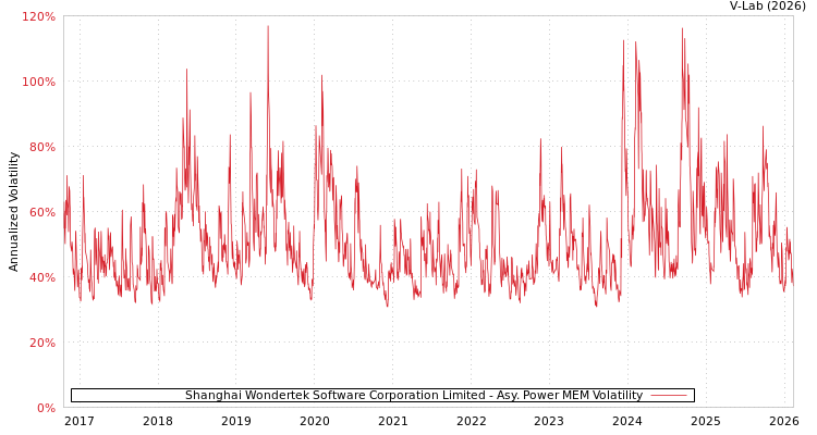 graph of Shanghai Wondertek Software Corporation Limited APMEM