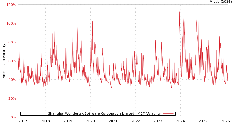 graph of Shanghai Wondertek Software Corporation Limited MEM