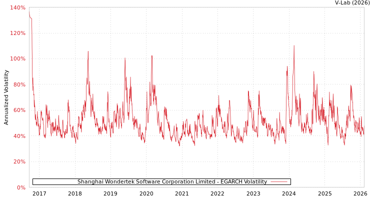 graph of Shanghai Wondertek Software Corporation Limited EGARCH